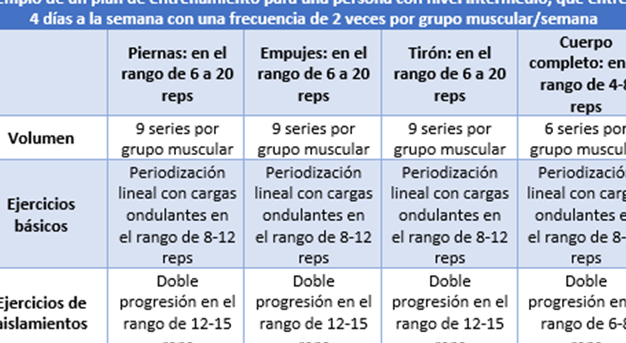 Plan de entrenamiento de cuerpo completo de 2 días.