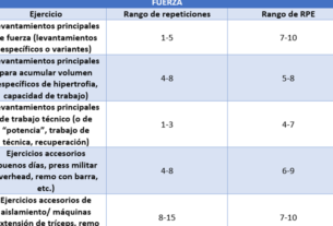 Rangos de repeticiones para distintos objetivos de entrenamiento