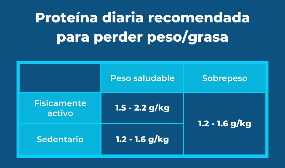 ¿Realmente necesitas 1 gramo de proteína por libra de peso corporal?